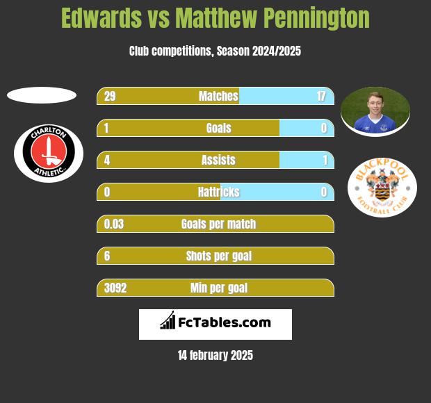 Edwards vs Matthew Pennington h2h player stats