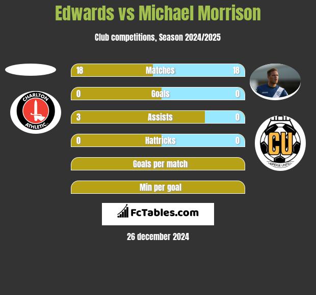 Edwards vs Michael Morrison h2h player stats