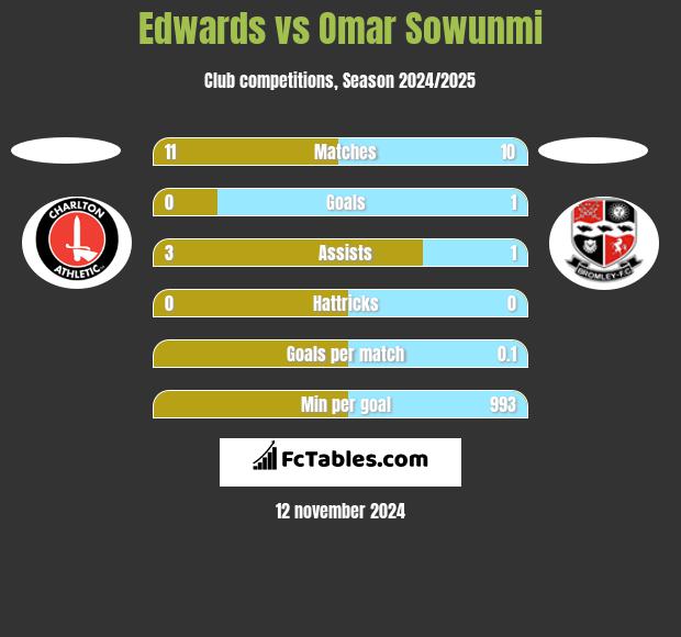 Edwards vs Omar Sowunmi h2h player stats