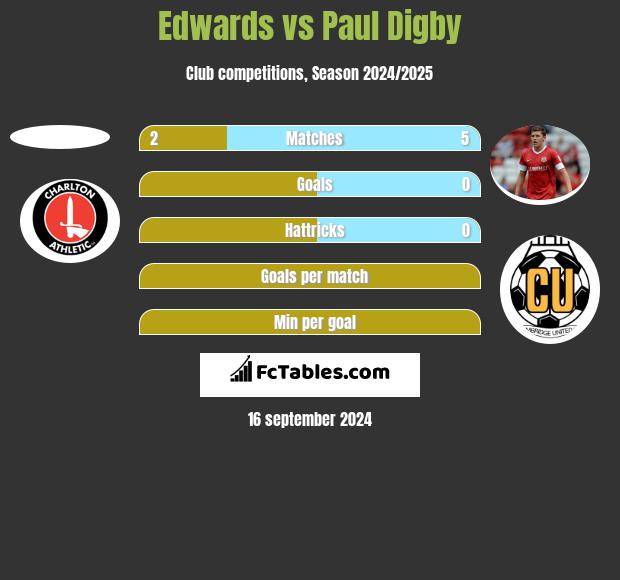 Edwards vs Paul Digby h2h player stats