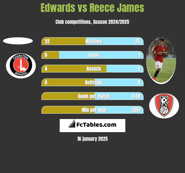 Edwards vs Reece James h2h player stats