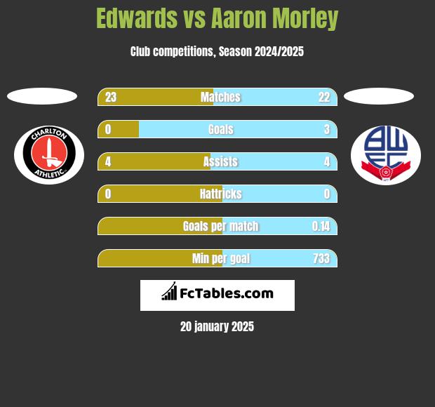 Edwards vs Aaron Morley h2h player stats