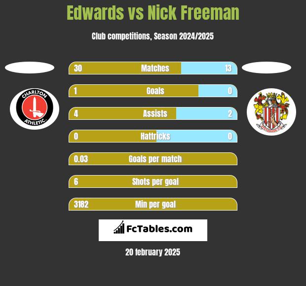 Edwards vs Nick Freeman h2h player stats