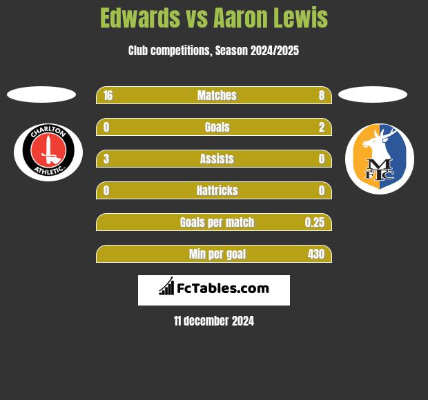 Edwards vs Aaron Lewis h2h player stats