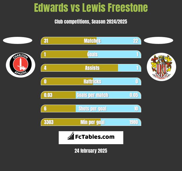 Edwards vs Lewis Freestone h2h player stats