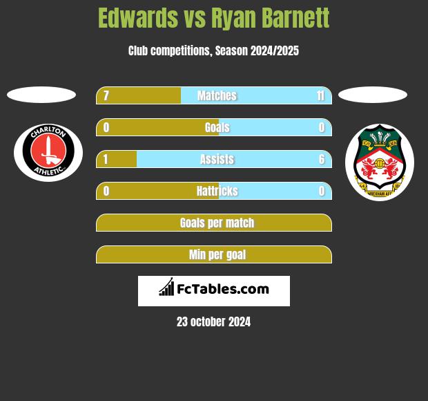 Edwards vs Ryan Barnett h2h player stats