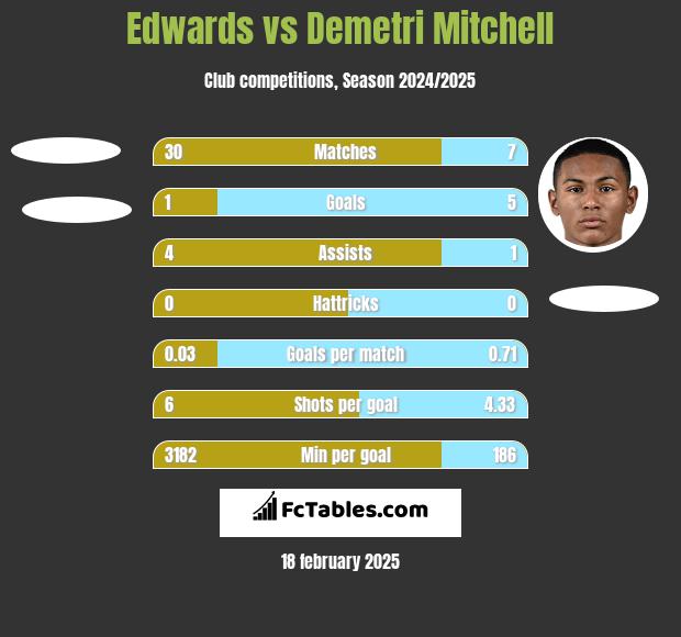 Edwards vs Demetri Mitchell h2h player stats