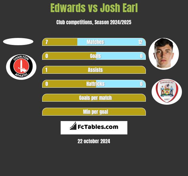 Edwards vs Josh Earl h2h player stats