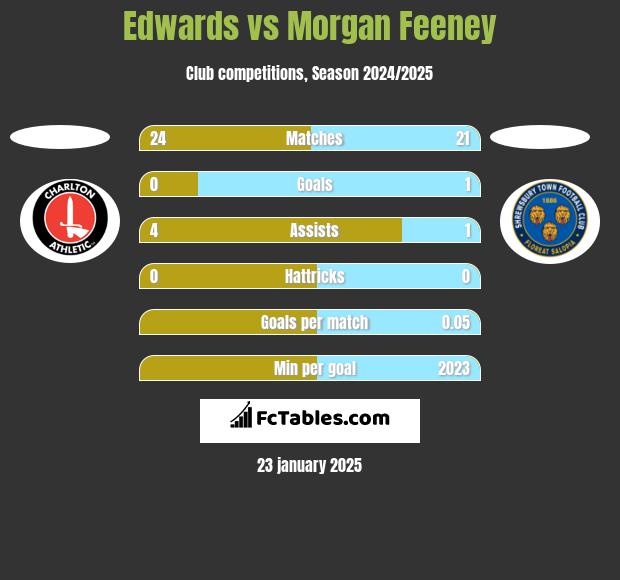 Edwards vs Morgan Feeney h2h player stats