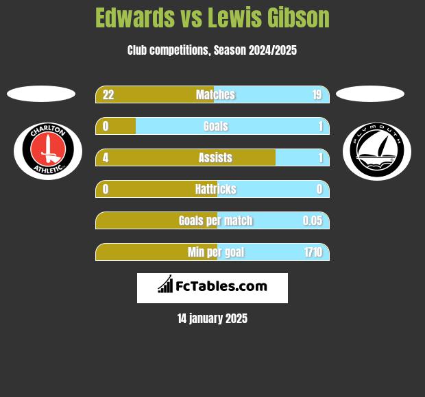 Edwards vs Lewis Gibson h2h player stats