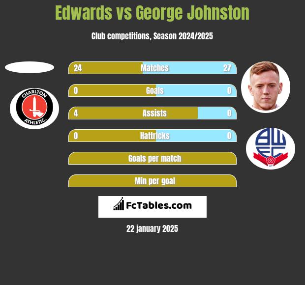 Edwards vs George Johnston h2h player stats