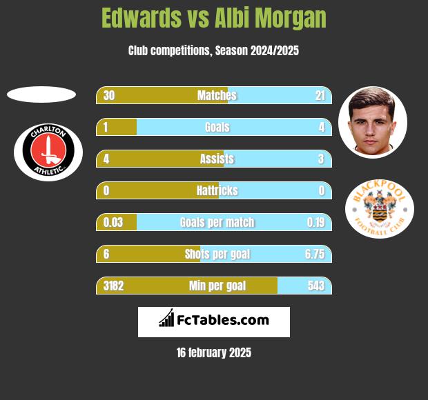 Edwards vs Albi Morgan h2h player stats