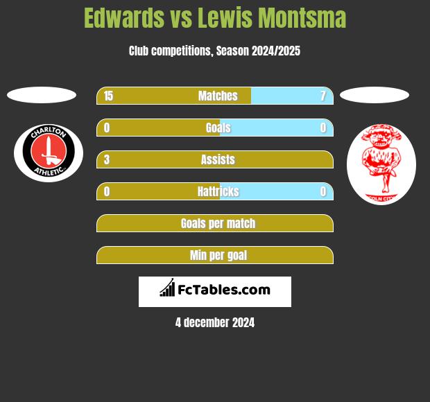 Edwards vs Lewis Montsma h2h player stats