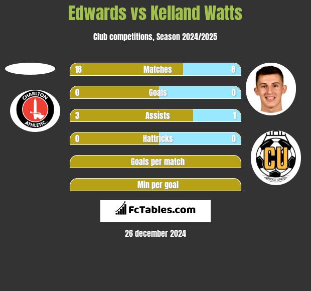 Edwards vs Kelland Watts h2h player stats