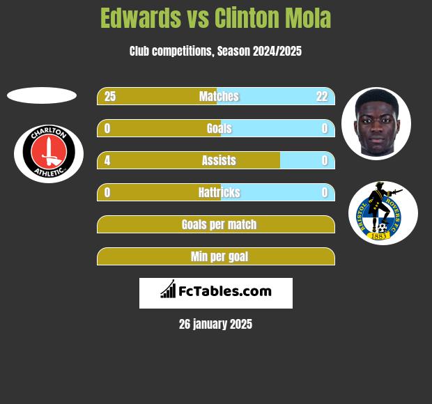 Edwards vs Clinton Mola h2h player stats