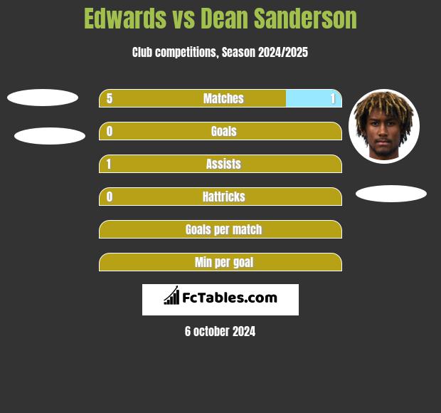 Edwards vs Dean Sanderson h2h player stats