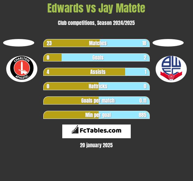 Edwards vs Jay Matete h2h player stats