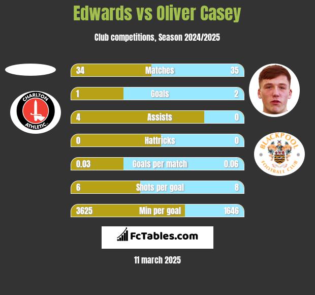 Edwards vs Oliver Casey h2h player stats