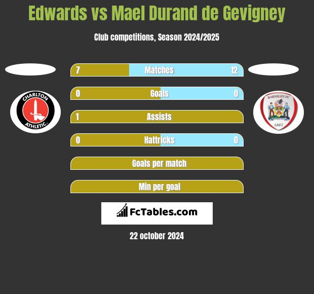 Edwards vs Mael Durand de Gevigney h2h player stats