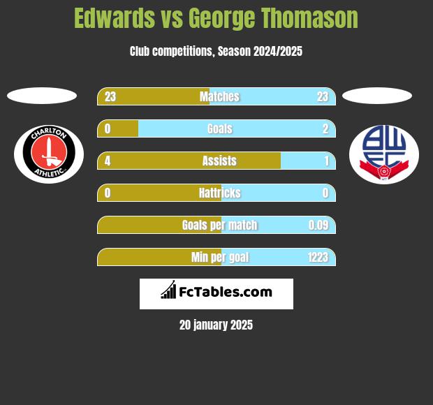 Edwards vs George Thomason h2h player stats