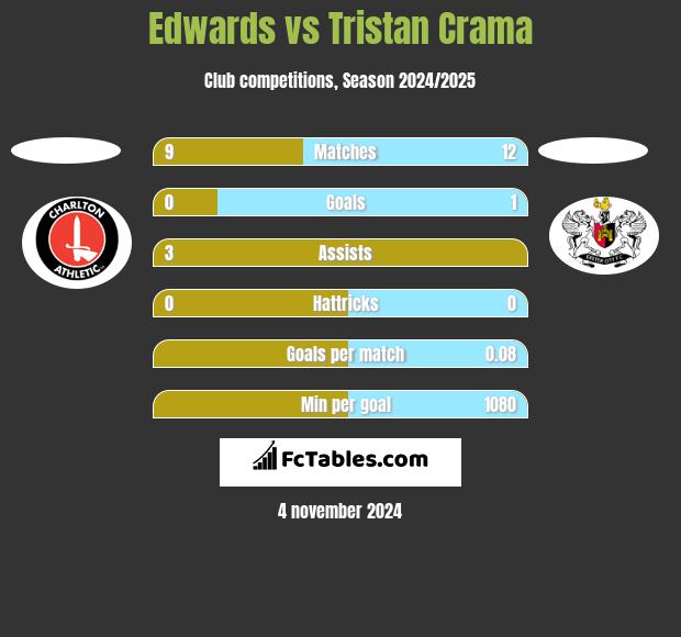 Edwards vs Tristan Crama h2h player stats