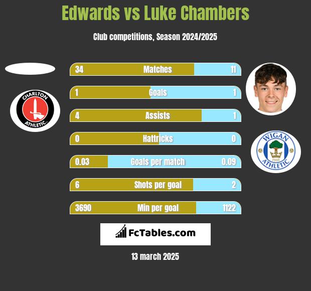 Edwards vs Luke Chambers h2h player stats