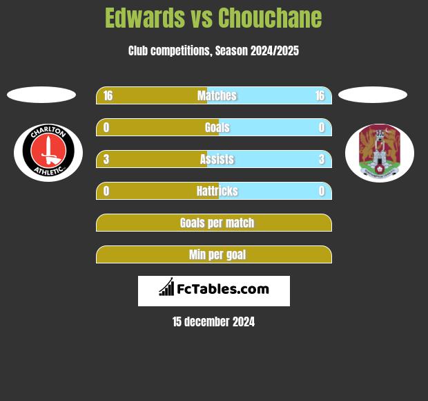 Edwards vs Chouchane h2h player stats