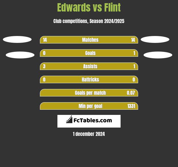 Edwards vs Flint h2h player stats