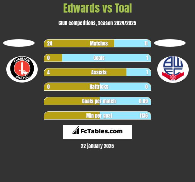 Edwards vs Toal h2h player stats