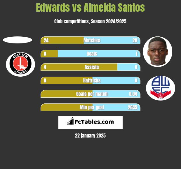 Edwards vs Almeida Santos h2h player stats