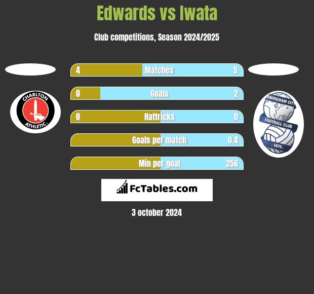 Edwards vs Iwata h2h player stats