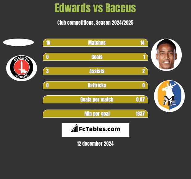 Edwards vs Baccus h2h player stats