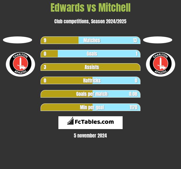 Edwards vs Mitchell h2h player stats