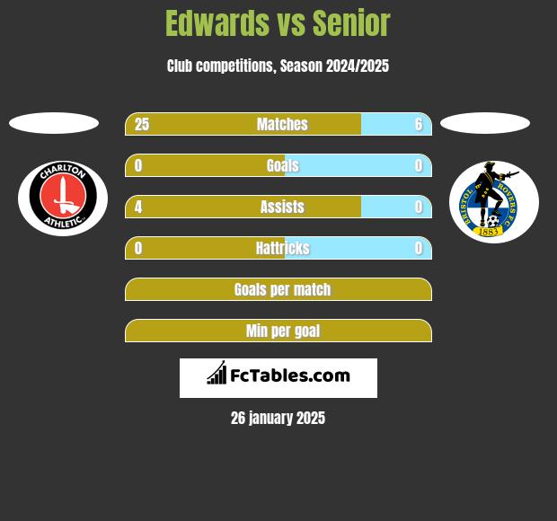 Edwards vs Senior h2h player stats