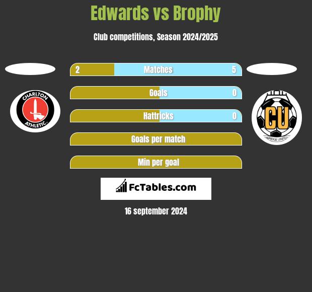 Edwards vs Brophy h2h player stats