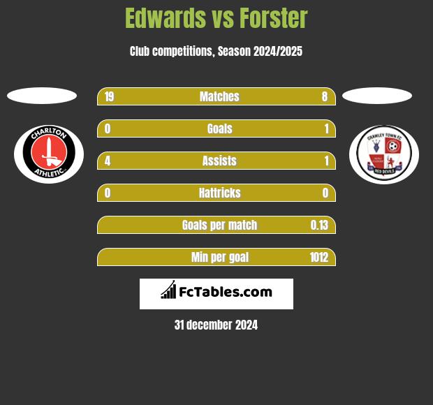 Edwards vs Forster h2h player stats