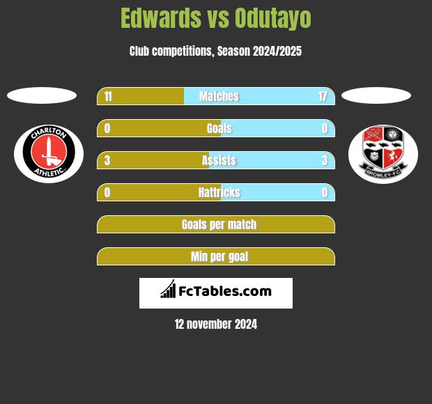 Edwards vs Odutayo h2h player stats