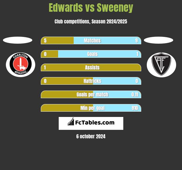 Edwards vs Sweeney h2h player stats