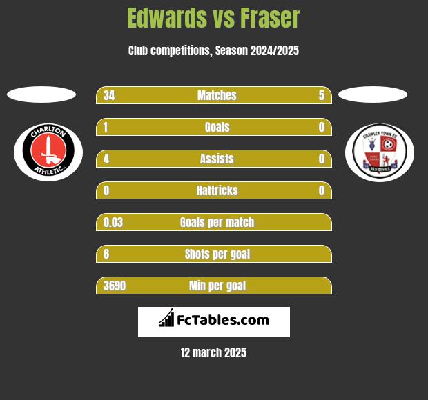 Edwards vs Fraser h2h player stats