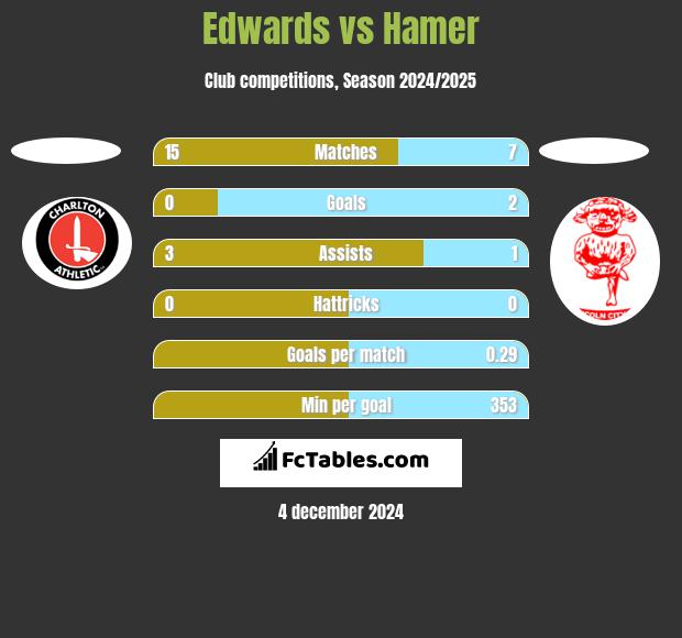 Edwards vs Hamer h2h player stats