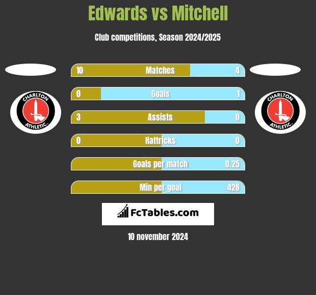 Edwards vs Mitchell h2h player stats