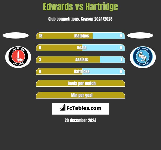 Edwards vs Hartridge h2h player stats