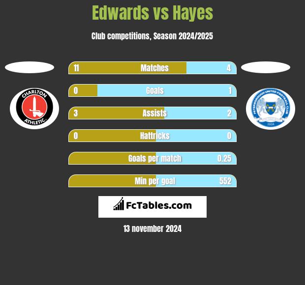 Edwards vs Hayes h2h player stats