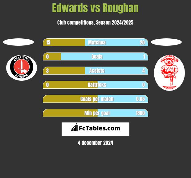 Edwards vs Roughan h2h player stats