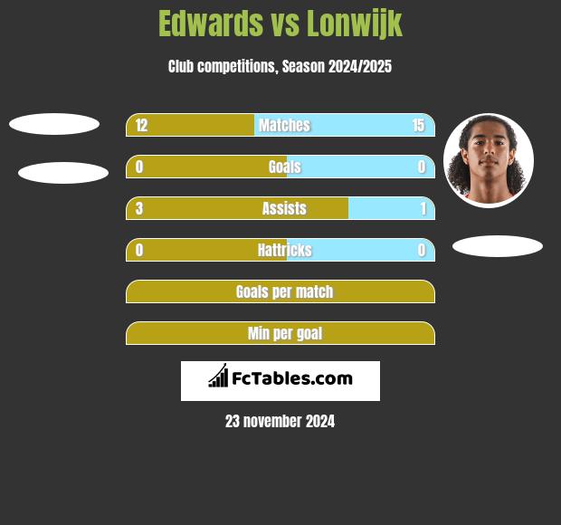 Edwards vs Lonwijk h2h player stats