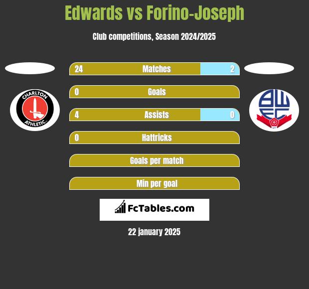 Edwards vs Forino-Joseph h2h player stats