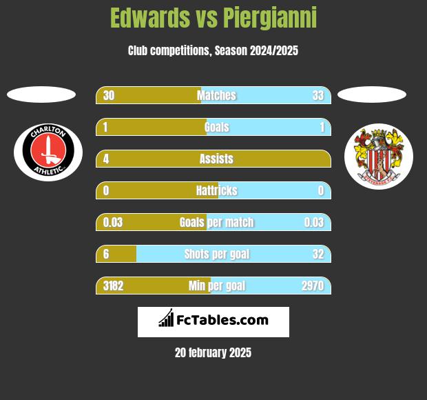 Edwards vs Piergianni h2h player stats