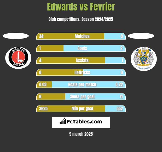 Edwards vs Fevrier h2h player stats