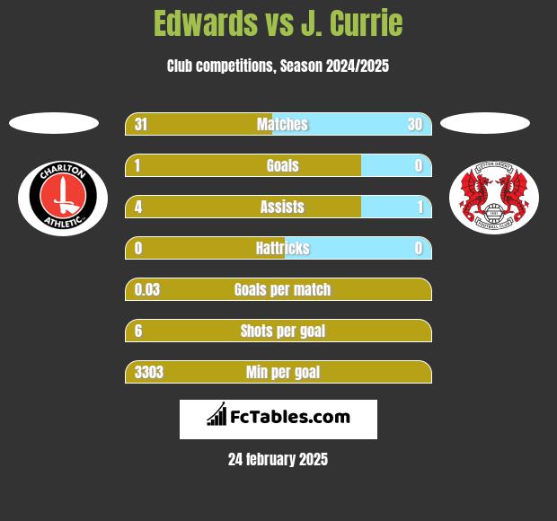 Edwards vs J. Currie h2h player stats