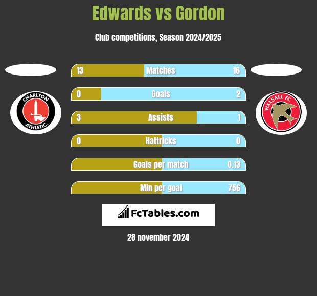 Edwards vs Gordon h2h player stats